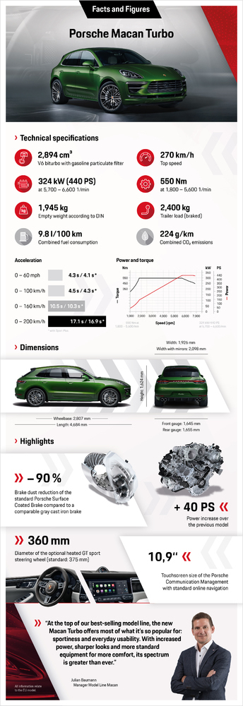 Porsche Macan Turbo dati tecnici