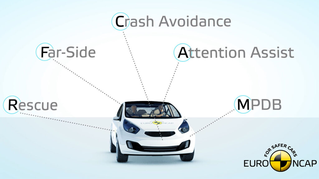 Nuovi test sicurezza Euro NCAP 2020 secondo protocoli pià rigidi nella sicurezza passiva e attiva