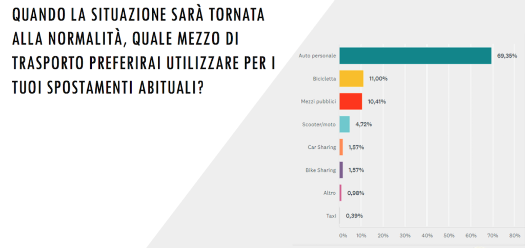 Grafico su preferenze relative a mezzo di trasporto da utilizzare