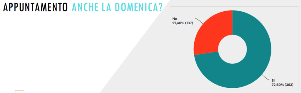 grafico su appuntamenti digitali e disponibilità clienti anche la domenica