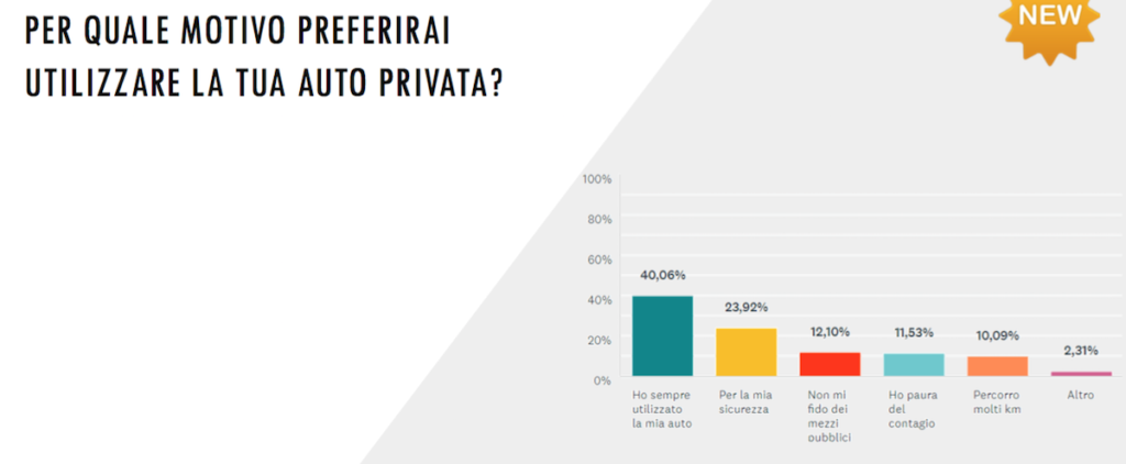 Grafico su motivi preferiti per utilizzare l'auto individuale