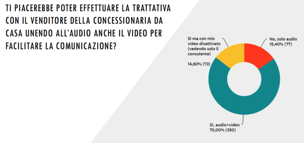 Grafico si disponibilità clienti a effettuare la trattativa di acquisto con audio e video digitali