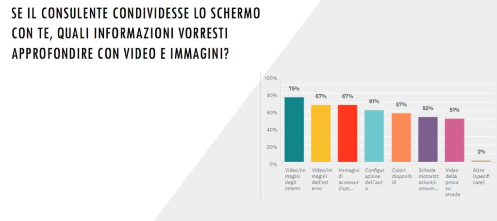 Grafico su tipo di informazioni il cliente vorrebe approfondire nel corso di video chiamata con il concessionario auto