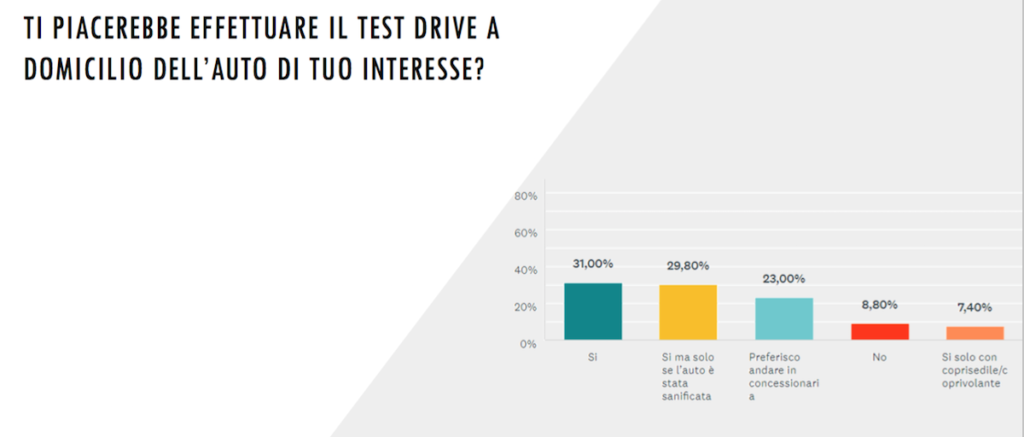 Grafico su interesse per test drive auto a domicilio