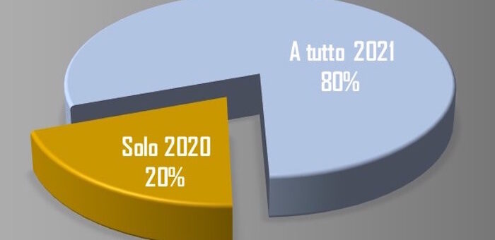 Domanda su necessità incentivi per mercato nel sondaggio di AgitaLab elaborato da Centro Studi Fleet&Mobility e pubblicato da Motorage.it