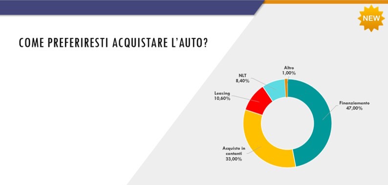 Grafico preferenze modalità di acquisto dell'auto