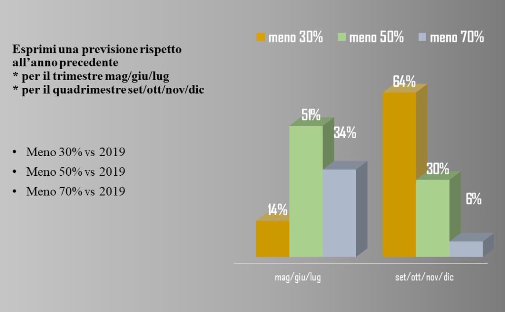 Previsioni sul mercato automotive nel post lockdown del Covid-19 secondo il Report di AgitaLab elaborato da Centro Studi Fleet&Mobility e pubblicato da Motorage.it