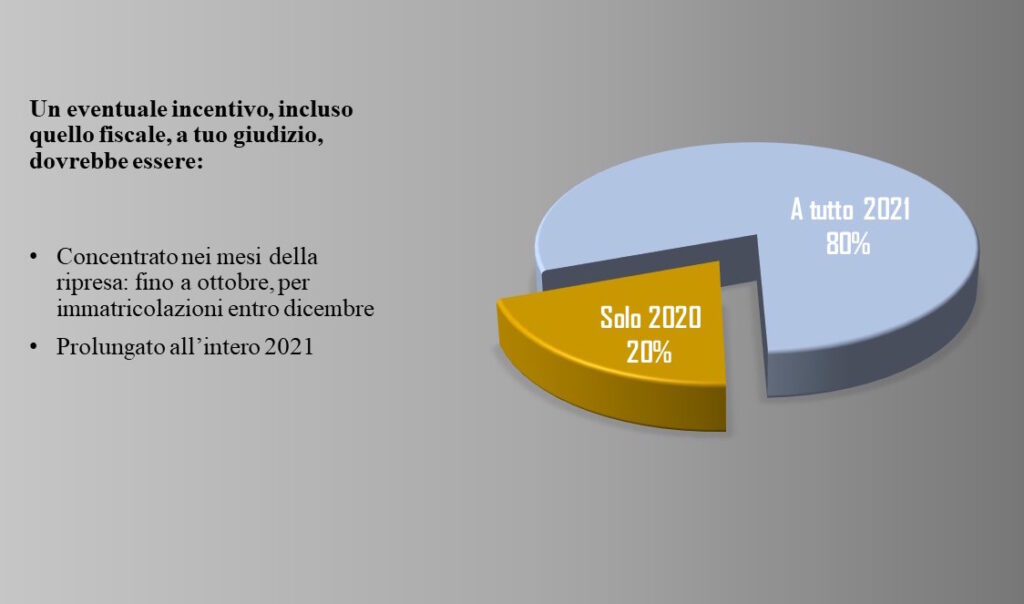 Report sulla domanda: necessità incentivi per mercato automotive nel sondaggio di AgitaLab elaborato da Centro Studi Fleet&Mobility e pubblicato da Motorage.it