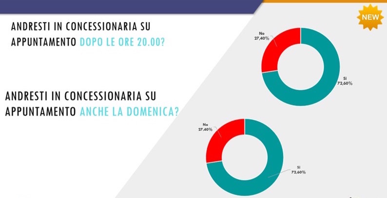 Disponibilità dei clienti per contatti digitali con venditori concessionarie auto nei giorni di sabato e domenica