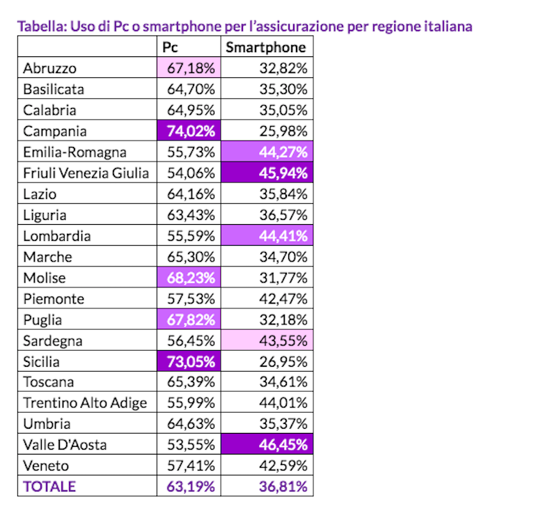 Tabella confronto utilizzo Smartphone contro Pc nella stipula di Polizze assicurazione Rc Auto e Moto